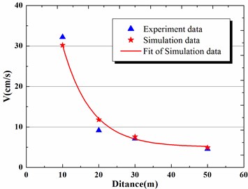 Vibration velocity peak-value comparison of calculation results and experimental data