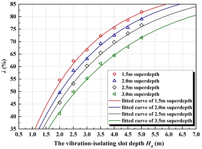 The relationship curve between vibration-isolating rate λ and depth Hd  with the different super-depth h
