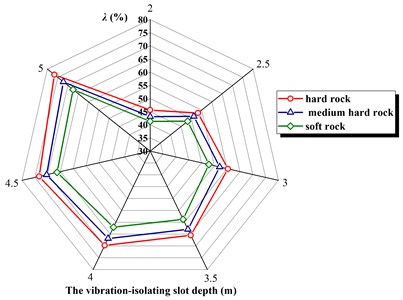 The vibration-isolating rate λ  in three kinds of rock and soil