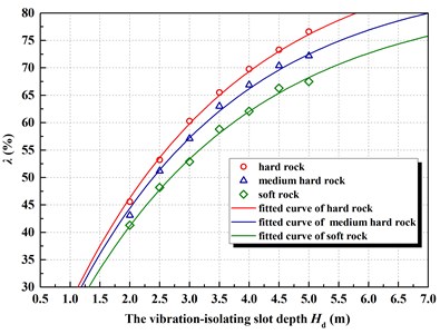 The relationship curve between vibration-isolating rate λ and depth Hd  with the different rock and soil