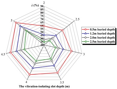 The vibration-isolating rate λ  under different buried depth