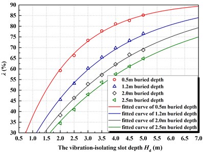 The relationship curve between vibration-isolating rate λ and depth Hd  under different pipe buried depth