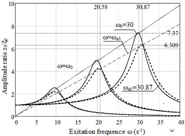 Plots of dependence the amplitude ratio x0/ξ0 on excitation frequency ω for rubber 8157:  without ageing,  taking into account ageing 3 years