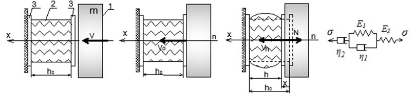Scheme of the impact of rigid body on shock absorber:  1 – impact body, 2 – rubber cylinder, 3 – reinforcing plates