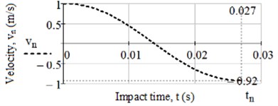 Plots of dependence the impact velocity on time for rubber 8157