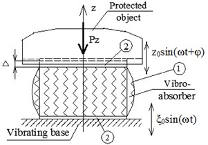 a) Scheme of the vibroabsorber installation under vertical vibration and b) its design model;  1 – rubber element, 2 – undeformable plates; Δ – static deformation caused by Pz
