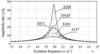 Plots of dependence amplitude ratio x0/ξ0 on excitation frequency ω for Maxwell model: for natural frequency of protected object ω0= 20 s-1 and different types of rubbers