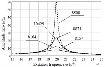 Plots of dependence amplitude ratio x0/ξ0 on excitation frequency ω for Maxwell model: for natural frequency of protected object ω0= 20 s-1 and different types of rubbers