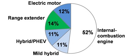 Supposed share of power train concepts in the EU market at 2025 [3]