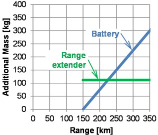 Additional mass and costs for a range extension of an electric vehicle from standard 150 km