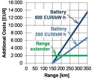 Additional mass and costs for a range extension of an electric vehicle from standard 150 km