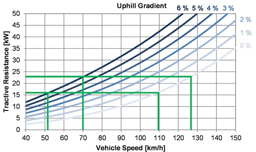 Tractive resistance of considered electric vehicle (constant speed)