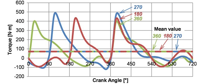 Torque at crankshaft output side