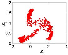 The Poincaré section of the high-speed gear meshing point: a) e¯ai= 0.1, b) e¯ai= 0.2,  c) e¯ai= 0.3, d) e¯ai= 0.4, e) e¯ai= 0.5, f) e¯ai= 0.6, g) e¯ai= 0.8, h) e¯ai= 0.9, i) e¯ai= 1