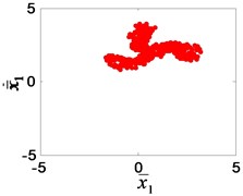 The Poincaré section of the high-speed gear meshing point: a) e¯ai= 0.1, b) e¯ai= 0.2,  c) e¯ai= 0.3, d) e¯ai= 0.4, e) e¯ai= 0.5, f) e¯ai= 0.6, g) e¯ai= 0.8, h) e¯ai= 0.9, i) e¯ai= 1