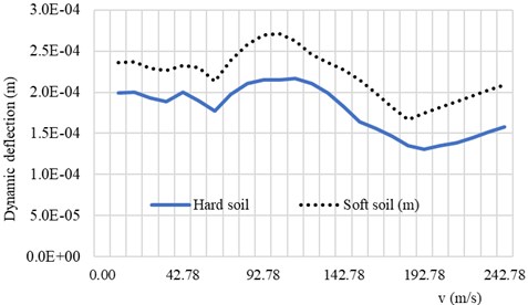 Response spectra of the system with soft soil and hard soil conditions as function of vehicle speed