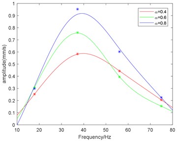 Analysis of the experiment result