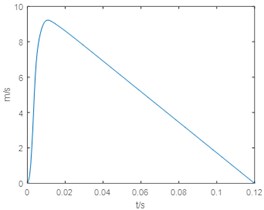 Velocity time curve