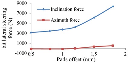 Relation of the bit steering force and the pads offset