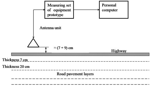 Block-diagram of full-scale tests for pavement material strength with  a georadar vibration-acoustic set of equipment