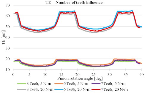 Influence of teeth number on the transmission error