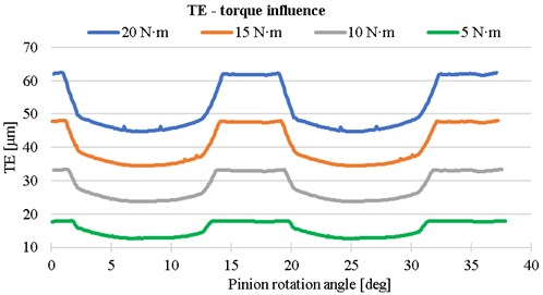 The influence of torque on the transmission error