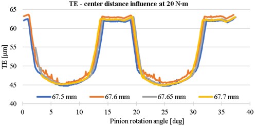 The influence of center distance on the transmission error