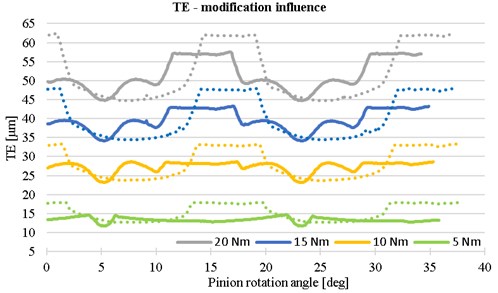 The influence of teeth modification on the transmission error