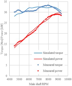 Engine power and torque performance chart, measured values are dotted