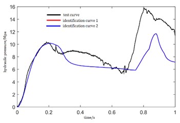 Pressure curves identified by test data
