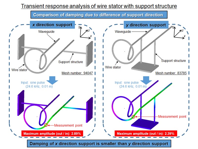 Finite element analysis of spherical ultrasonic motor using wire stator with support structure on waveguide