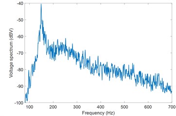 Measured voltage spectra