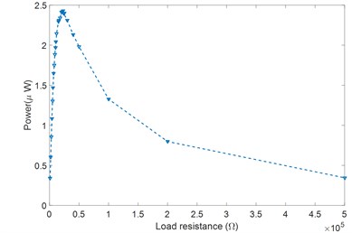 Harvested power versus different load resistances