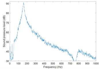 Measured SPL spectra