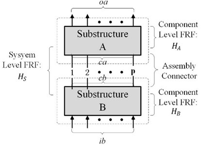Two-level substructural model with discrete couplings