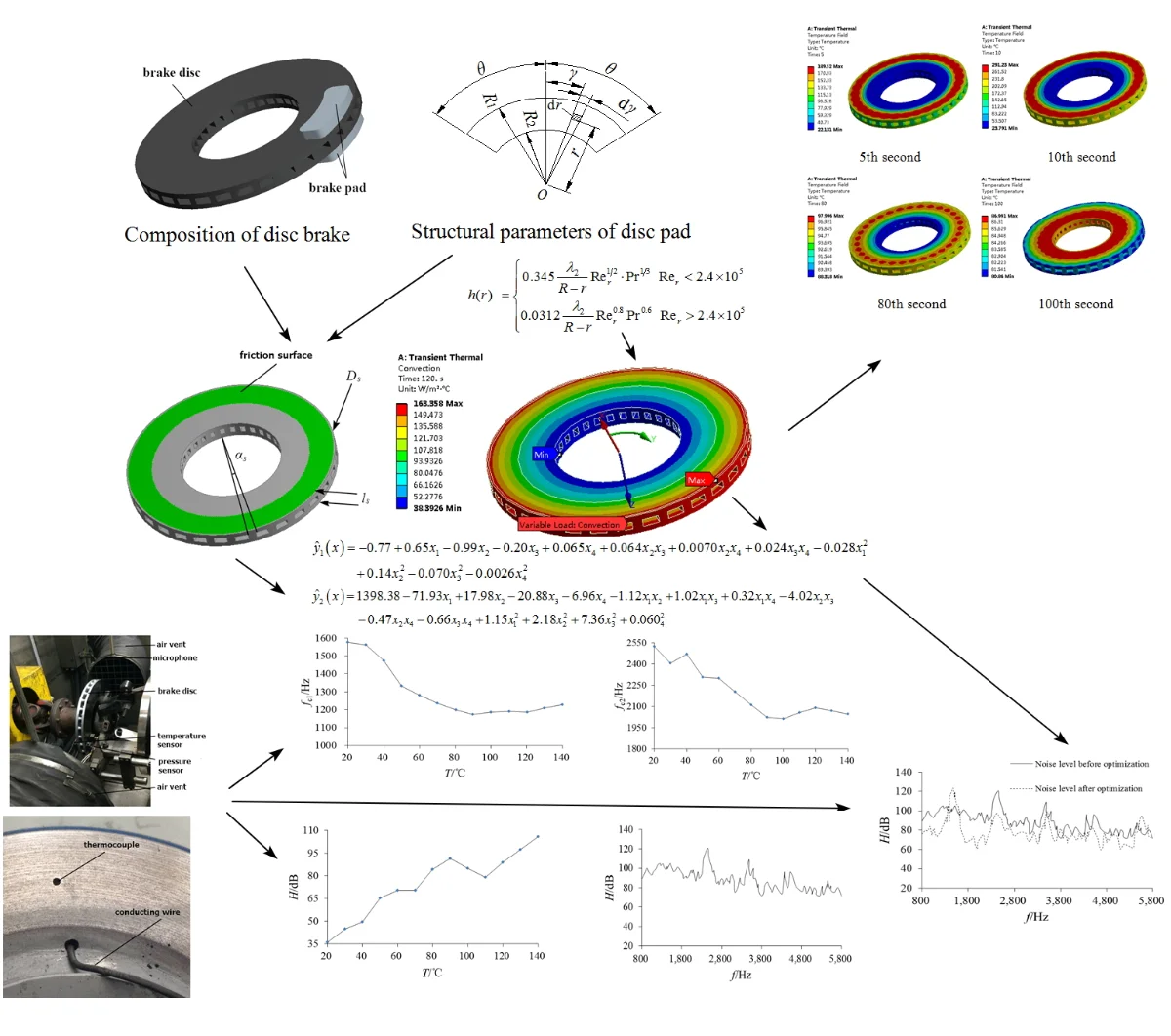 Effect of heat transfer optimization on brake noise characteristics of automotive disc brake