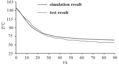 Comparison between test results and simulation results