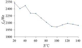 Changes of natural frequency with temperature