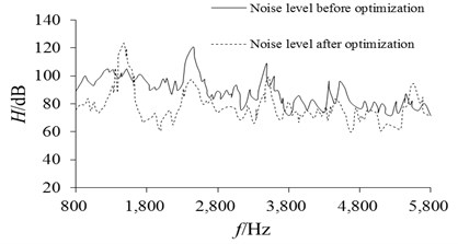 Comparison of noise level before and after optimization