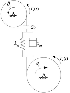 Dynamic model of a gear pair