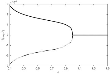 Influence of load ratio on: a) DTE, b) acceleration. –– Maximum value, --- minimum value