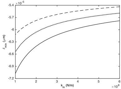 Influence of meshing stiffness on DTE: a) maximum value,  b) minimum value. –– α= 0.2, ··· α= 0.4, --- α= 0.7
