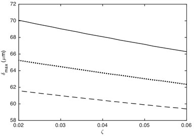 Influence of damping ratio on DTE: a) maximum value,  b) minimum value. –– α= 0.2, ··· α= 0.4, --- α= 0.7