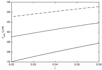 Influence of damping ratio on DTE: a) maximum value,  b) minimum value. –– α= 0.2, ··· α= 0.4, --- α= 0.7