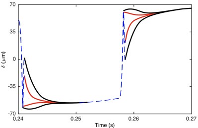 Comparison of envelope for: a) DTE, b) acceleration when Fm= 600 N  and α= 0.5. Non-linear damping (black), linear damping (red)