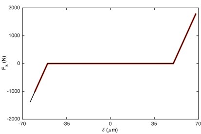 Comparison of: a) damping force, b) stiffness force when Fm= 600 N  and α= 0.5. Non-linear damping (black), linear damping (red)