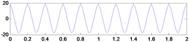 The sum of difference harmonic wave and its third derivative