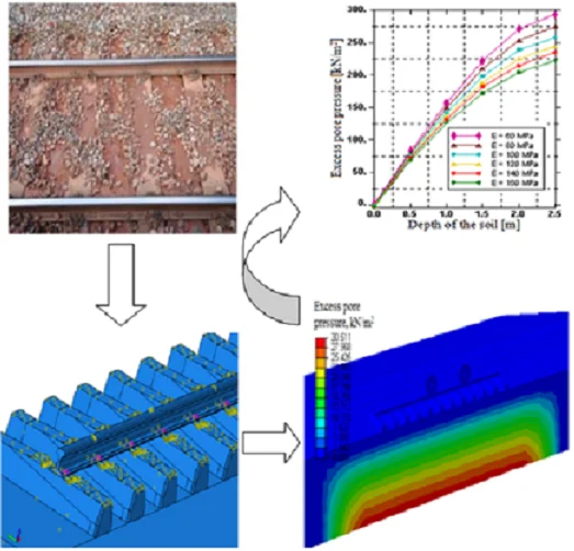 Train induced pore water pressure generation model: numerical comparison