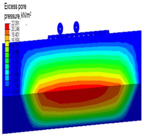Distribution of: a) excess pore pressure over a depth,  b) typical field output of pore water pressure for k= 1e-2