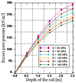 Distribution of: a) excess pore water pressure over a depth,  b) typical field output of excess pore water pressure for E= 80 MPa